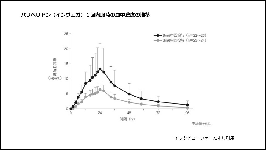 パリペリドン(インヴェガ)1回内服時の血中濃度の推移