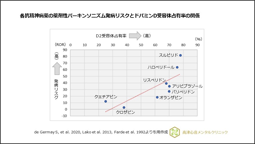 各抗精神病薬の薬剤性パーキンソニズム発病リスクとドパミンD受容体占有率の関係
