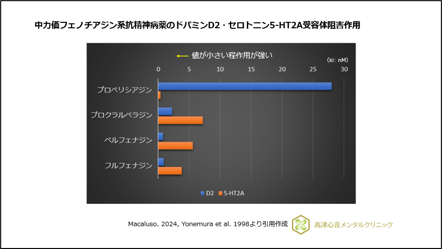 中力価フェノチアジン系抗精神病薬のドパミンD2・セロトニン5-HT2A受容体阻害作用