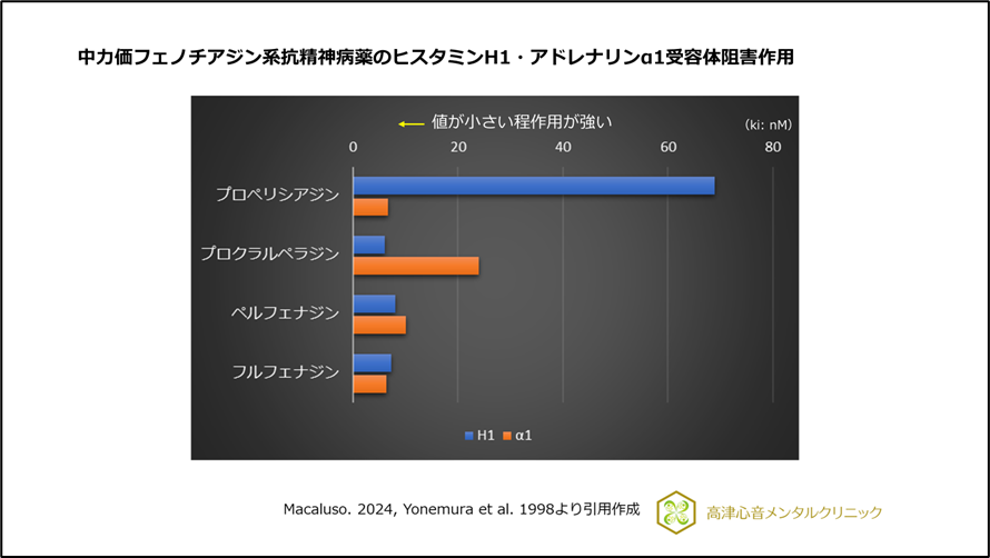 中力価フェノチアジン系抗精神病薬のヒスタミンH1・アドレナリンα1受容体阻害作用
