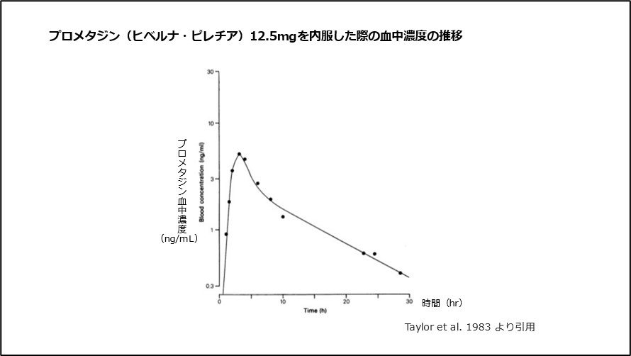 プロメタジン(ヒベルナ・ピレチア)12.5mgを内服した際の血中濃度の推移