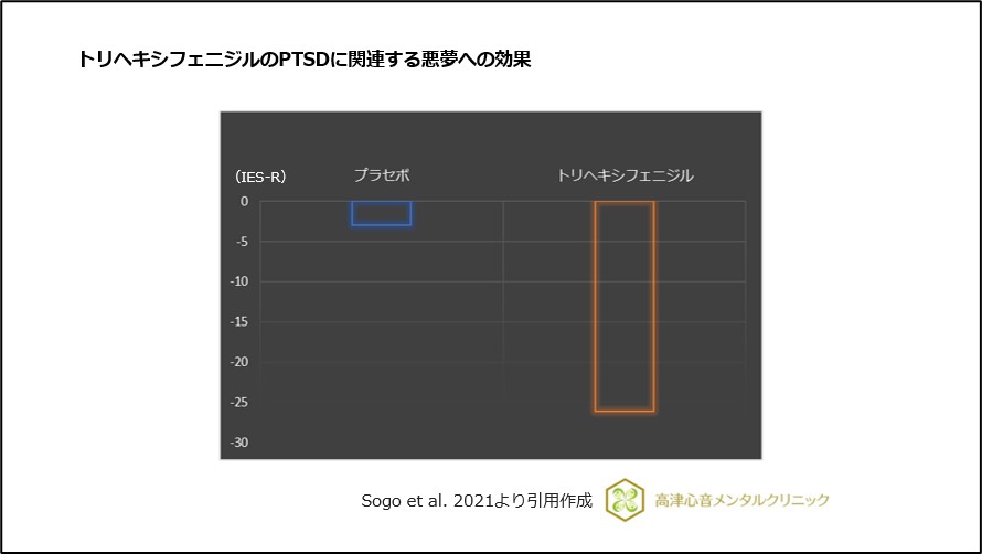 トリヘキシフェニジルのPTSDに関連する悪夢への効果