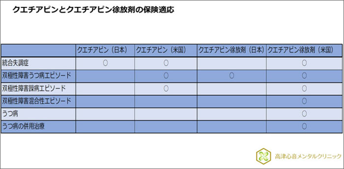 クエチアピンとクエチアピン徐放剤の保険適応