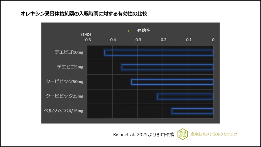 オレキシン受容体拮抗薬の入眠時間に対する有効性の比較