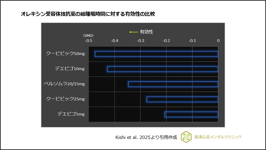 オレキシン受容体拮抗薬の総睡眠時間に対する有効性の比較