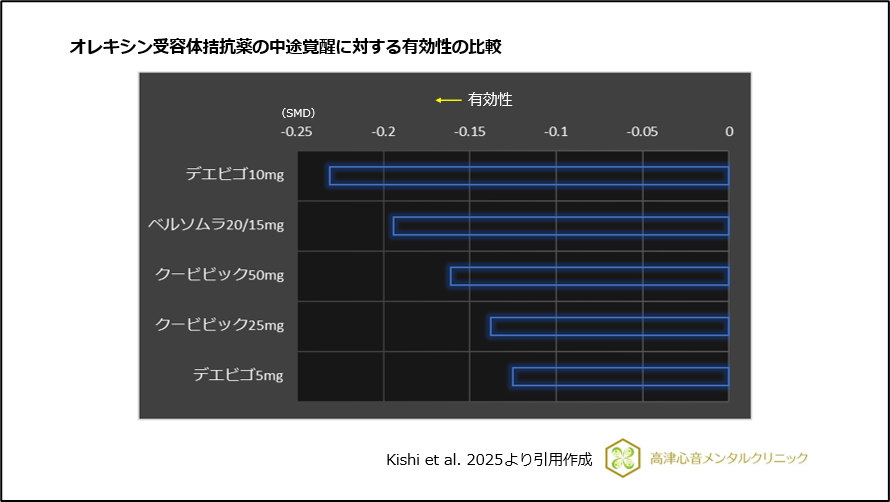オレキシン受容体拮抗薬の中途覚醒に対する有効性の比較