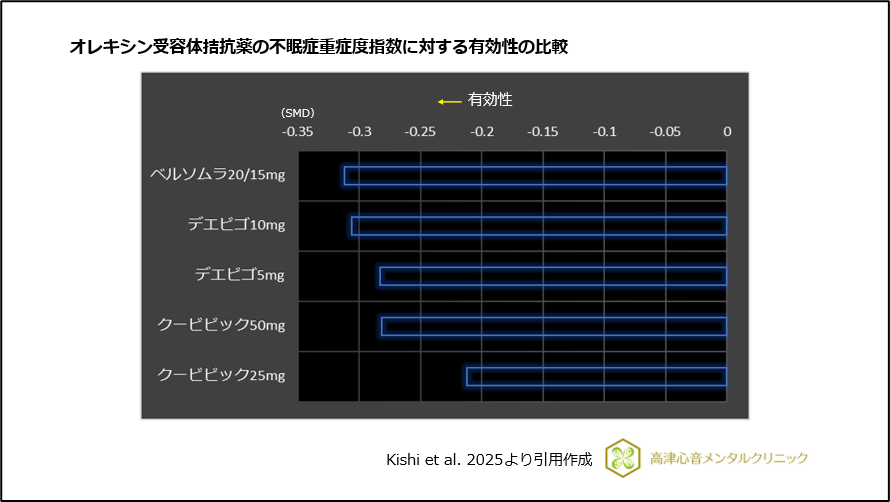 オレキシン受容体拮抗薬の中途覚醒に対する有効性の比較