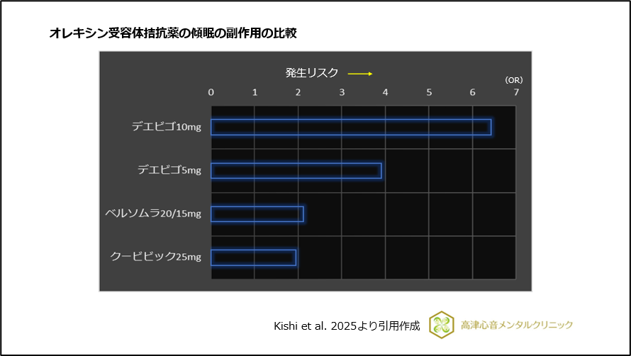 オレキシン受容体拮抗薬の傾眠の副作用の比較