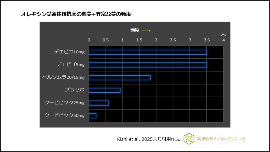 オレキシン受容体拮抗薬の悪夢+異常な夢の比較