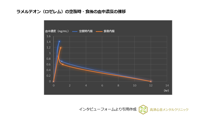 ラメルテオン(ロゼレム)の空腹時・食後の血中濃度の推移