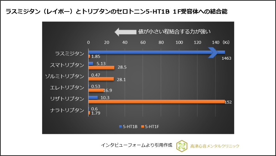 ラスミジタン（レイボー）とトリプタンのセロトニン5-HT1B 1F受容体への結合能