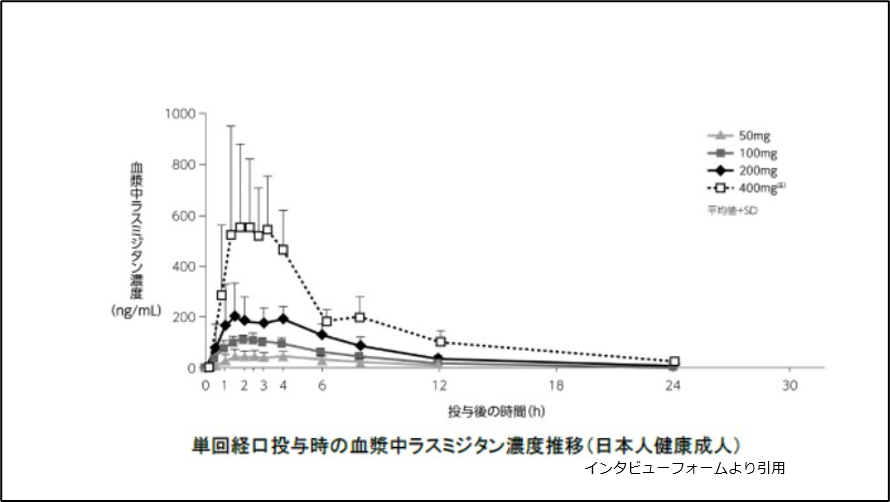 単回経口投与時の血漿中ラスミジタン濃度推移（日本人健康成人）
