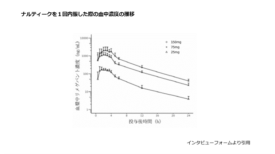 ナルティークを1回内服した際の血中濃度の推移