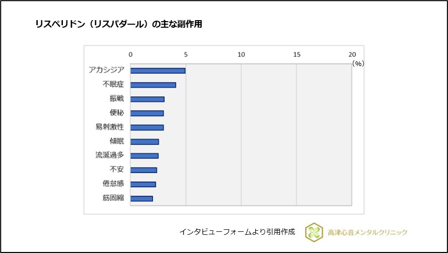 リスペリドン(リスパダール)の主な副作用