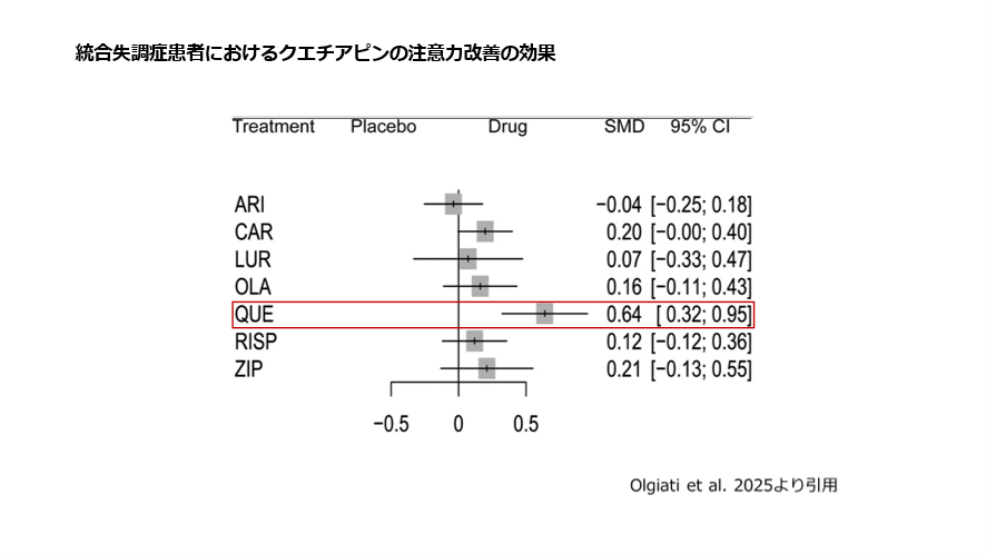 統合失調症患者におけるクエチアピンの注意力改善の効果