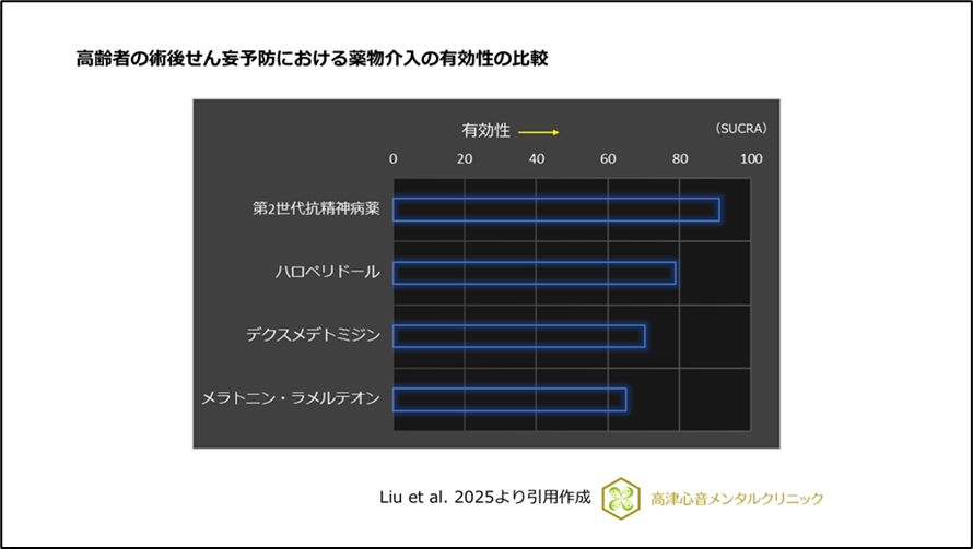 高齢者の術後せん妄予防における薬物介入の有効性の比較