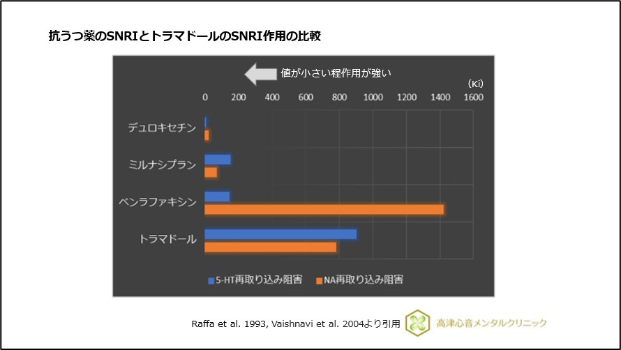 抗うつ薬のSNRIとトラマドールのSNRI作用の比較