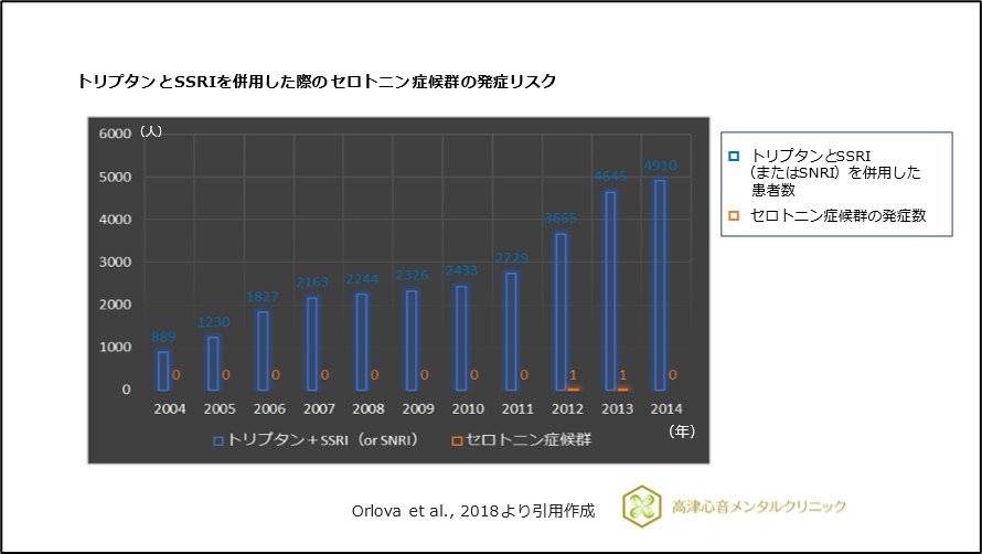 トリプタンとSSRIを併用した際のセロトニン症候群発症のリスク