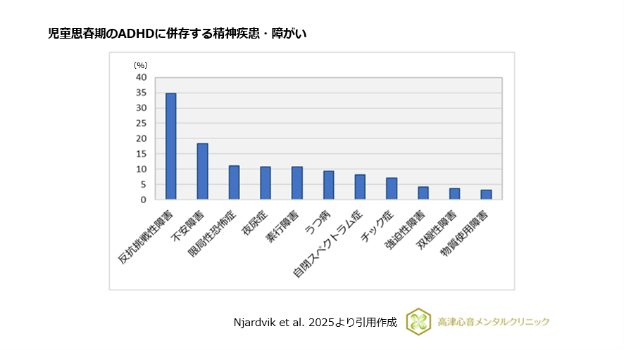 児童思春期のADHDに併存する精神疾患・障がい