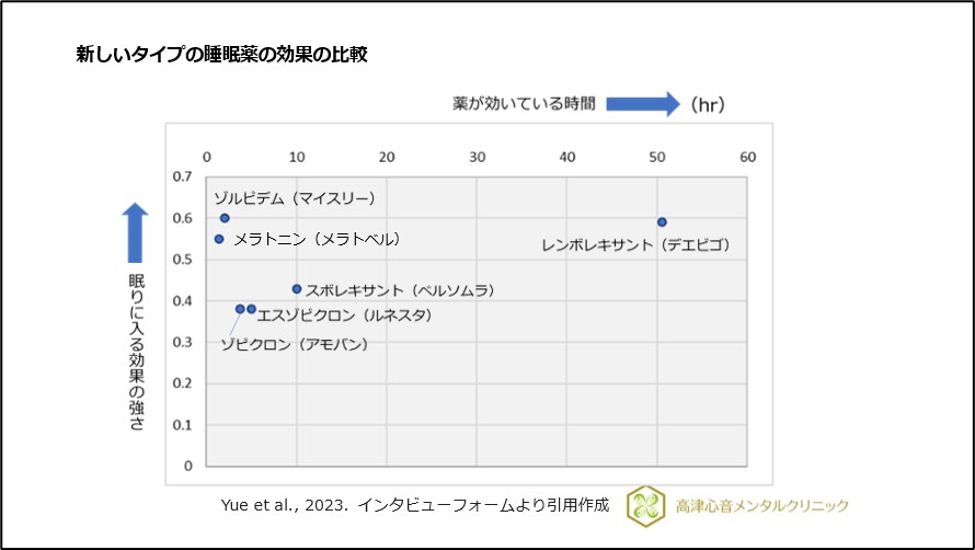 新しいタイプの睡眠薬の効果の比較