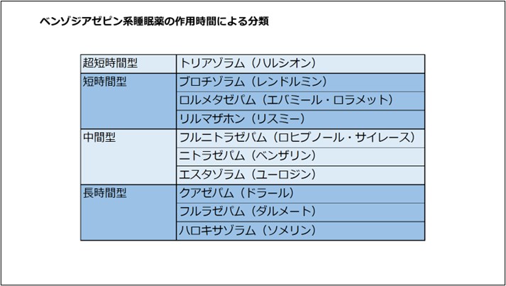 ベンゾジアゼピン系睡眠薬の作用時間による分類