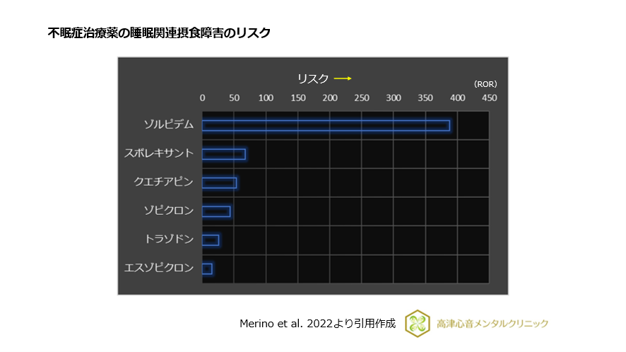 不眠症治療薬の睡眠関連摂食障害のリスク