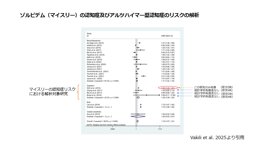 ゾルピデム(マイスリー)の認知症及びアルツハイマー型認知症のリスク解析