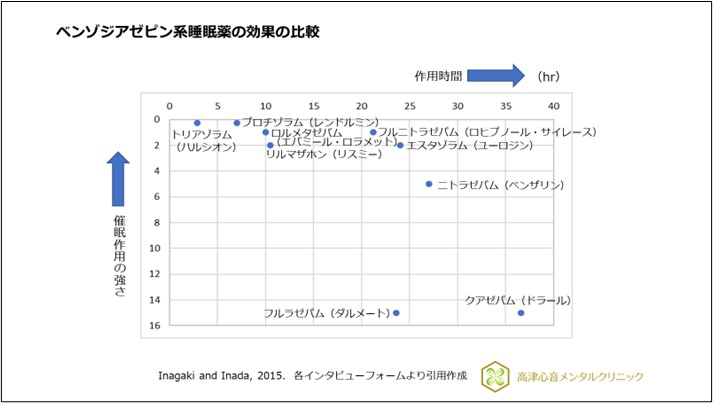 ベンゾジアゼピン系睡眠薬の効果の比較