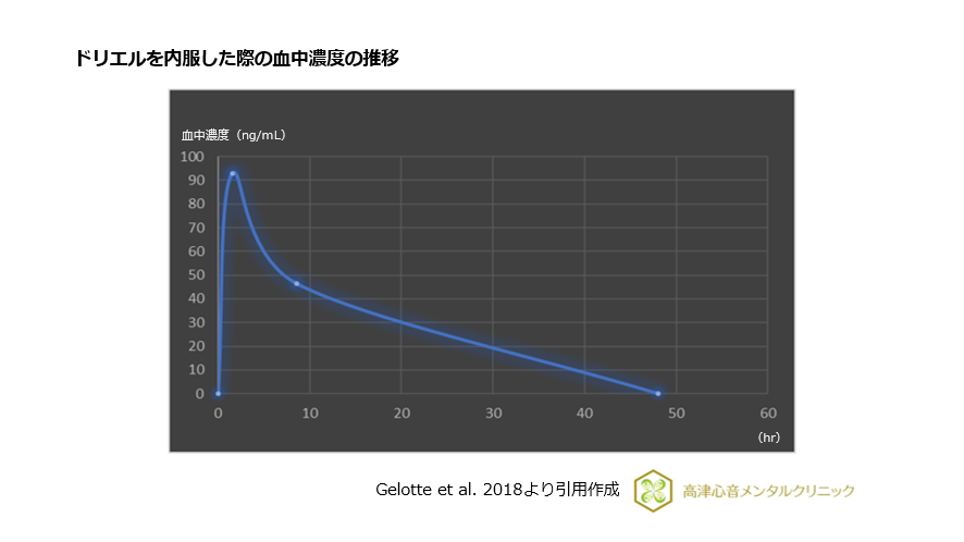 ドリエルを内服した際の血中濃度の推移