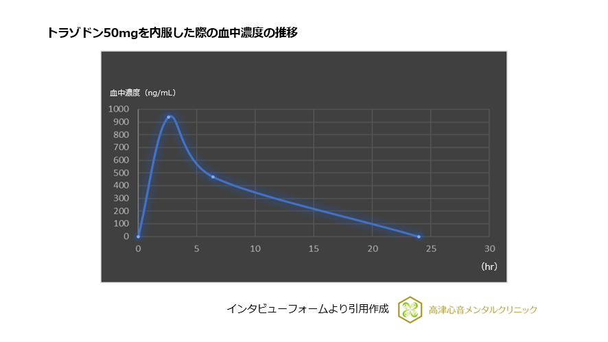 トラゾドン50mgを内服した際の血中濃度の推移