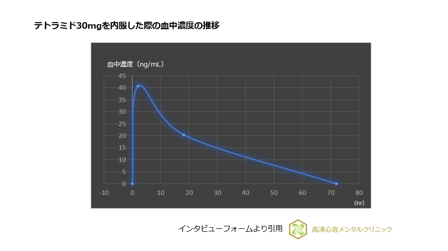 図4 テトラミド30mgを内服した際の血中濃度の推移