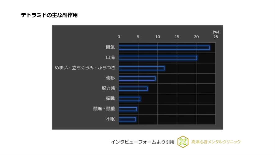 図5 テトラミドの主な副作用