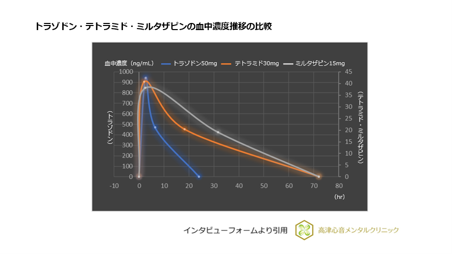 図7 トラゾドン・テトラミド・ミルタザピンの血中濃度推移の比較