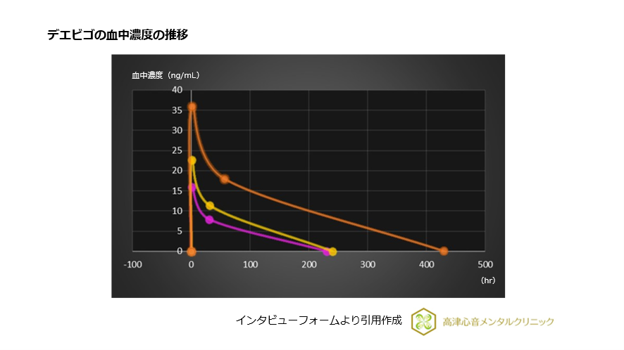 デエビゴの血中濃度の推移