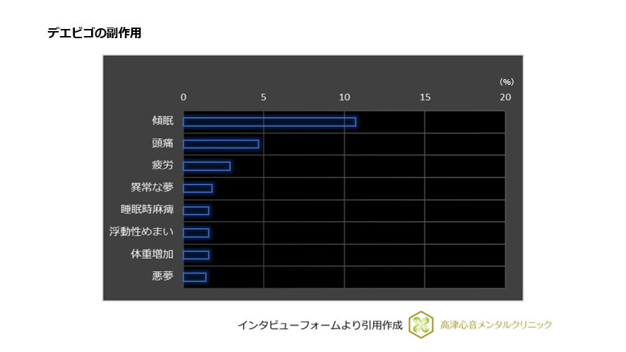 デエビゴの副作用