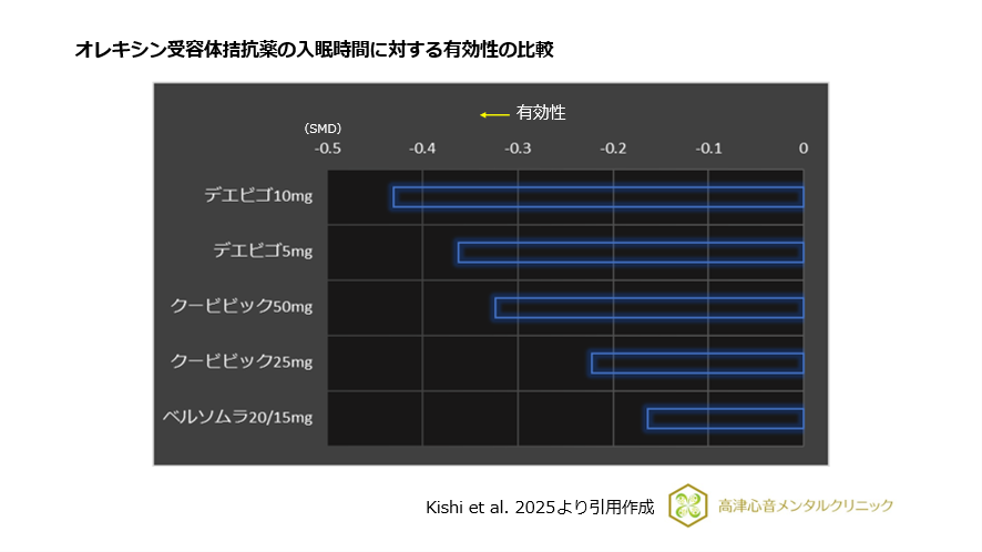 オレキシン受容体拮抗薬の入眠時間に対する有効性の比較