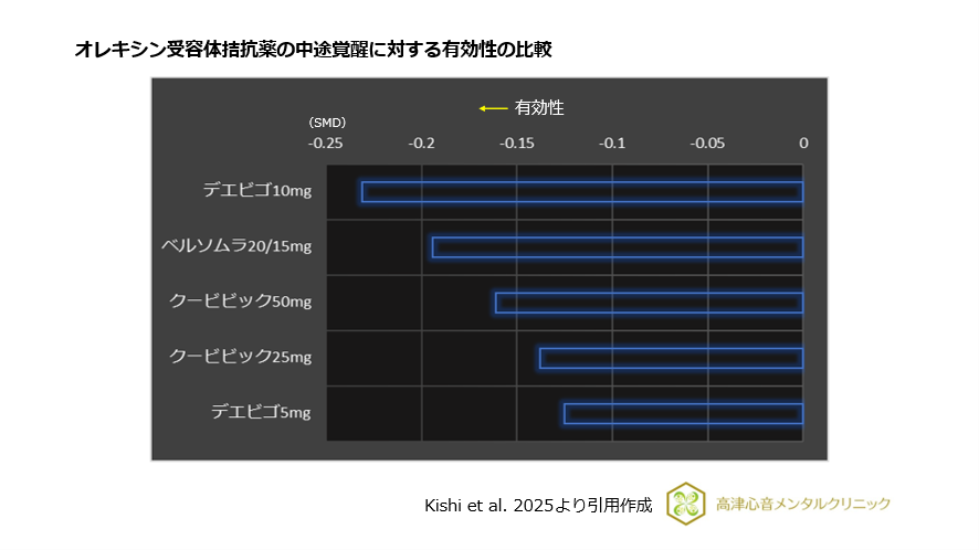 オレキシン受容体拮抗薬の中途覚醒に対する有効性の比較