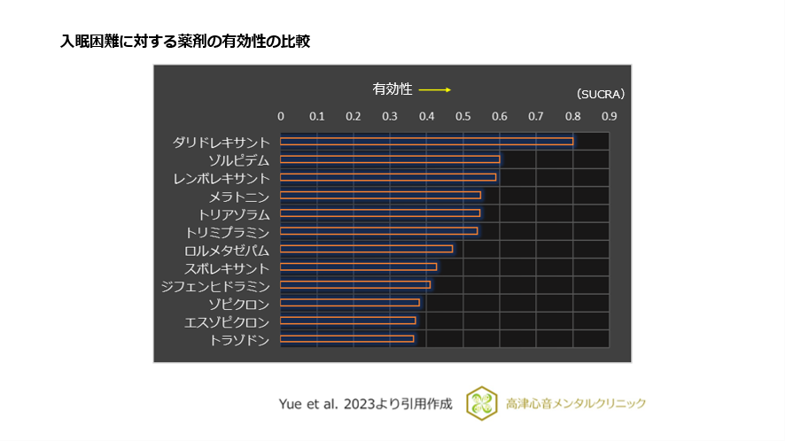 入眠困難に対する薬剤の有効性の比較