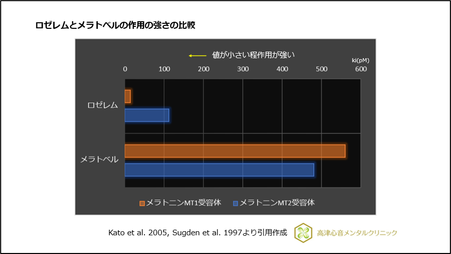 ロゼレムとメラトベルの作用の強さの比較
