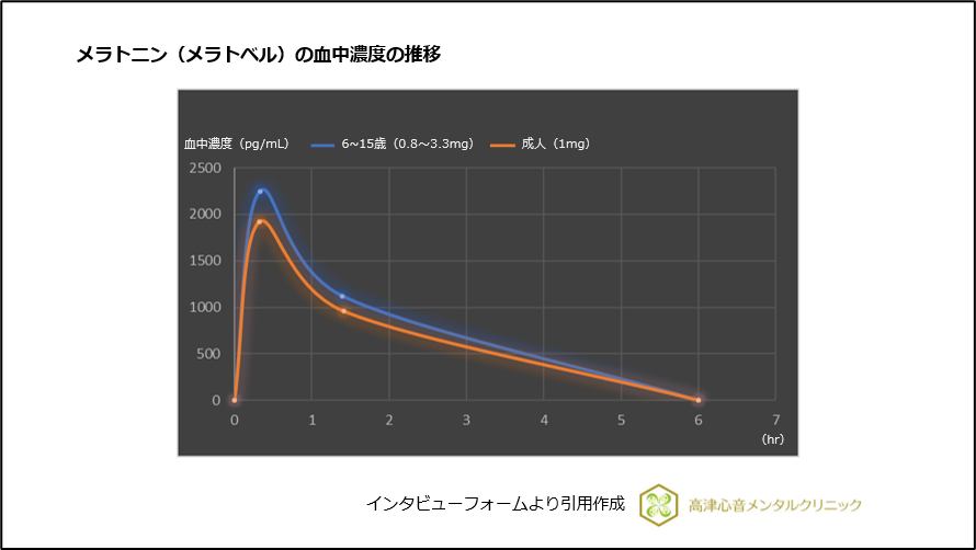 メラトニン(メラトベル)の血中濃度の推移