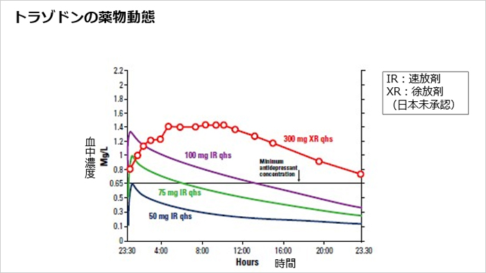 トラゾドンの薬物動態
