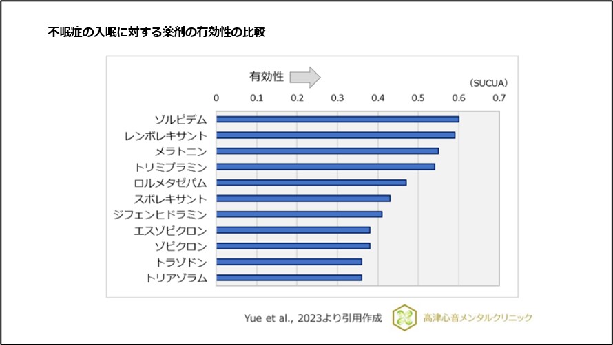 不眠症の入眠に対する薬剤の有効性の比較