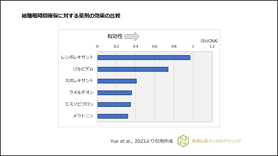 総睡眠時間の確保に対する薬剤の効果の比較