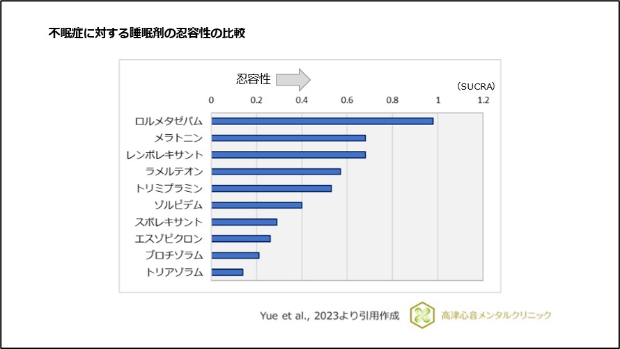 不眠症に対する睡眠剤の忍容性の比較