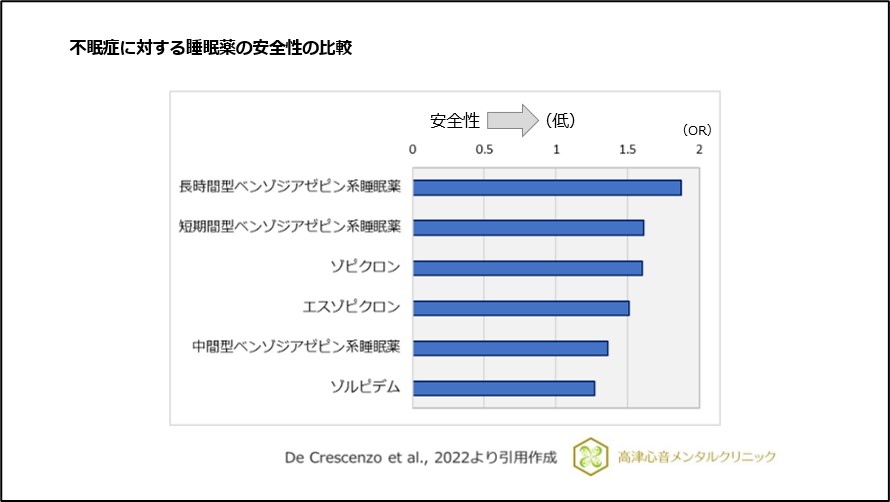 不眠症に対する睡眠薬の安全性の比較