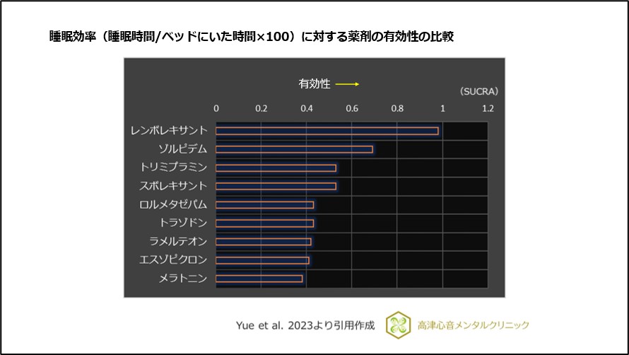 睡眠効率(睡眠時間/ベッドにいた時間×100)に対する薬剤の有効性の比較