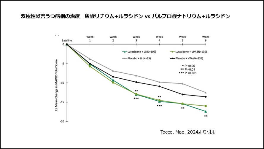 双極性障害うつ病相の治療 炭酸リチウム+ルラシドンvsバルプロ酸ナトリウム+ルラシドン
