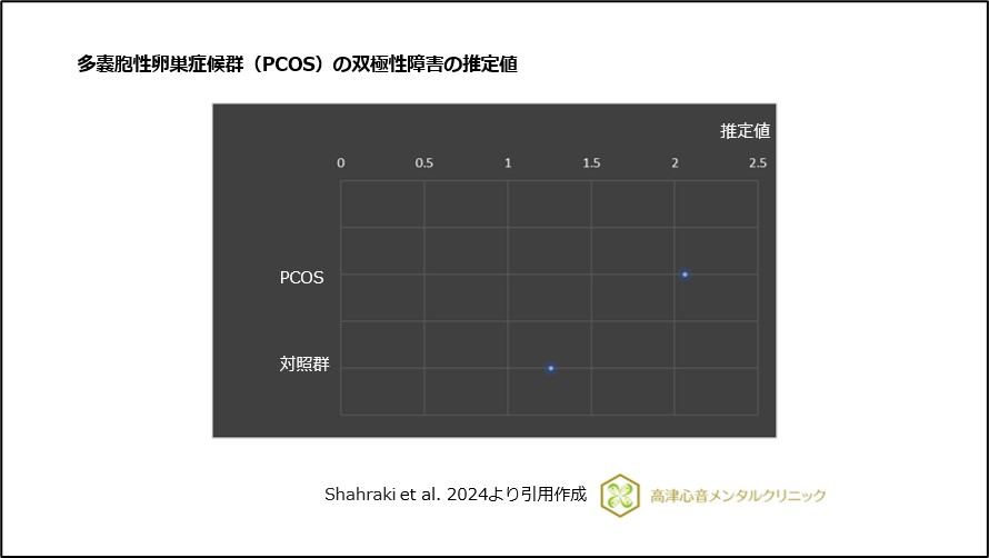 多嚢胞性卵巣症候群(PCOS)の双極性障害の推定値
