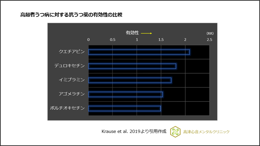 高齢者うつ病に対する抗うつ薬の有効性の比較