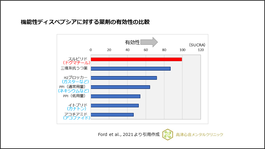 機能性ディスペプシアに対する薬剤の有効性の比較